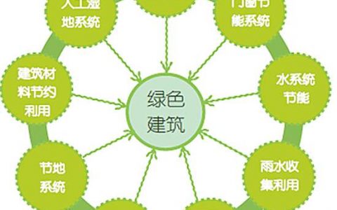 重庆市绿色建筑评价标识管理办法（试行版）