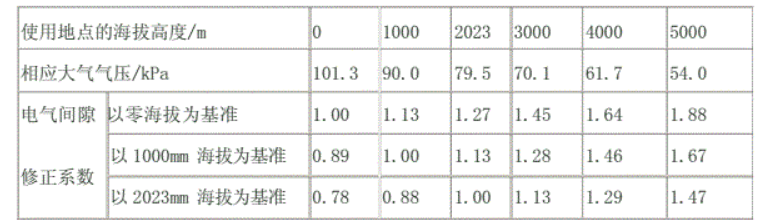 原用电工产品的电气间隙修正系数表