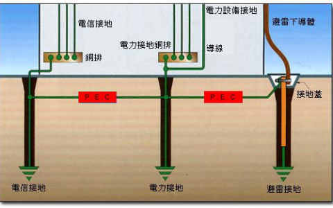接地装置重要性