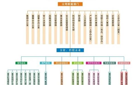 重庆市能源投资集团旗下企业集群名单