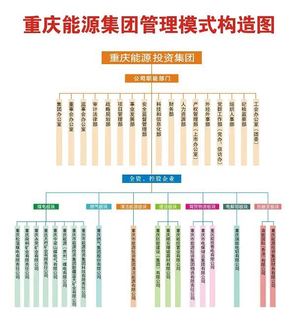 重庆市能源投资集团旗下企业集群名单