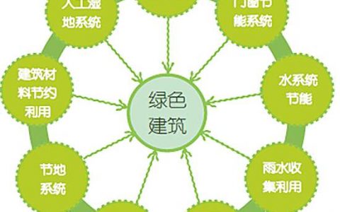 重庆市绿色建筑评价标识管理办法（试行版）