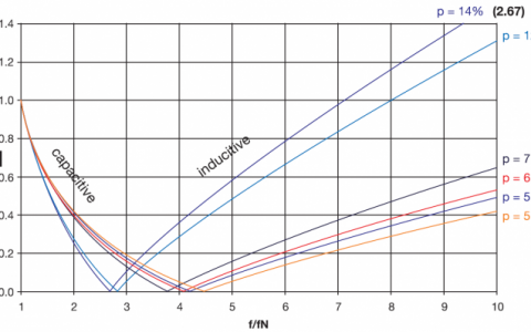 供电系统的谐波产生及抑制方法