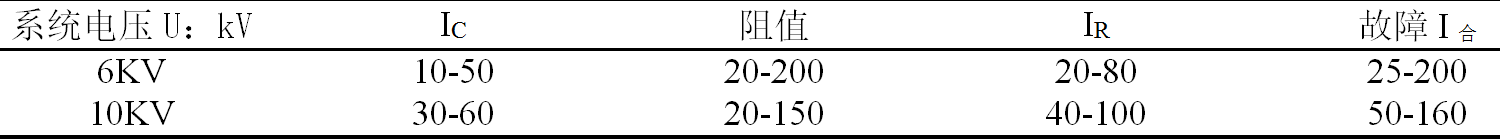 开关柜设计人员如何选择合适的零序电流互感器?