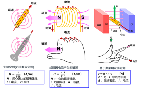 电机的旋转原理和发电原理