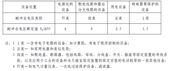 浪涌保护器选用原则
