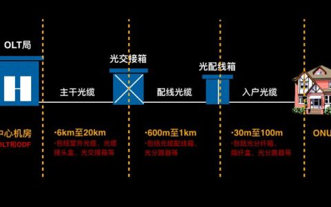 光纤网络的组成及接线