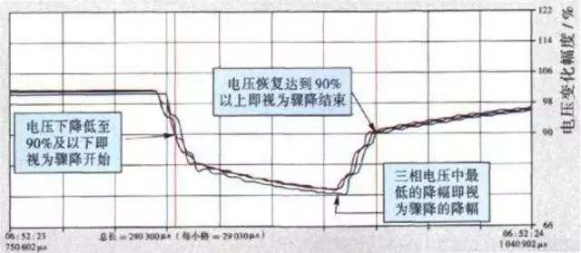 电压骤降原因及防治