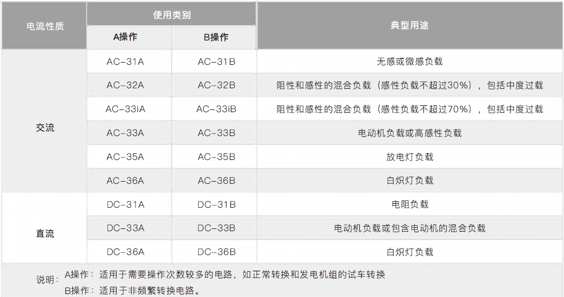 双电源使用类别分类