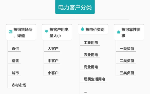 电力营销：营销内容
