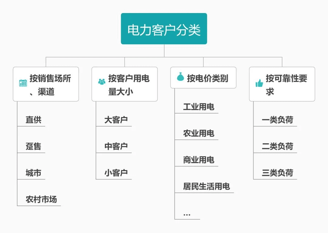 电力营销：营销内容