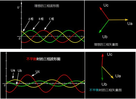 理想的三相波形图与不平衡时的三相波形图