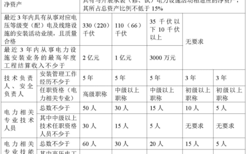 办理承装承修承试电力设施许可证的基本条件