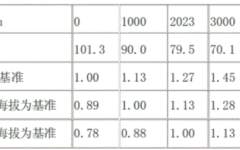 海拔高度对电气产品的影响