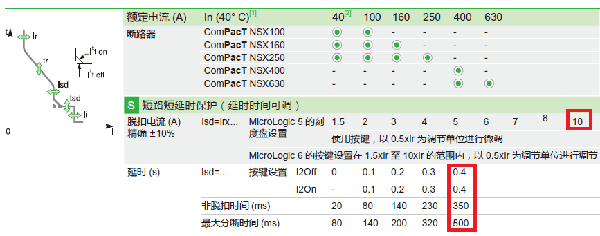 塑壳断路器没有短时耐受电流，却有短延时保护功能