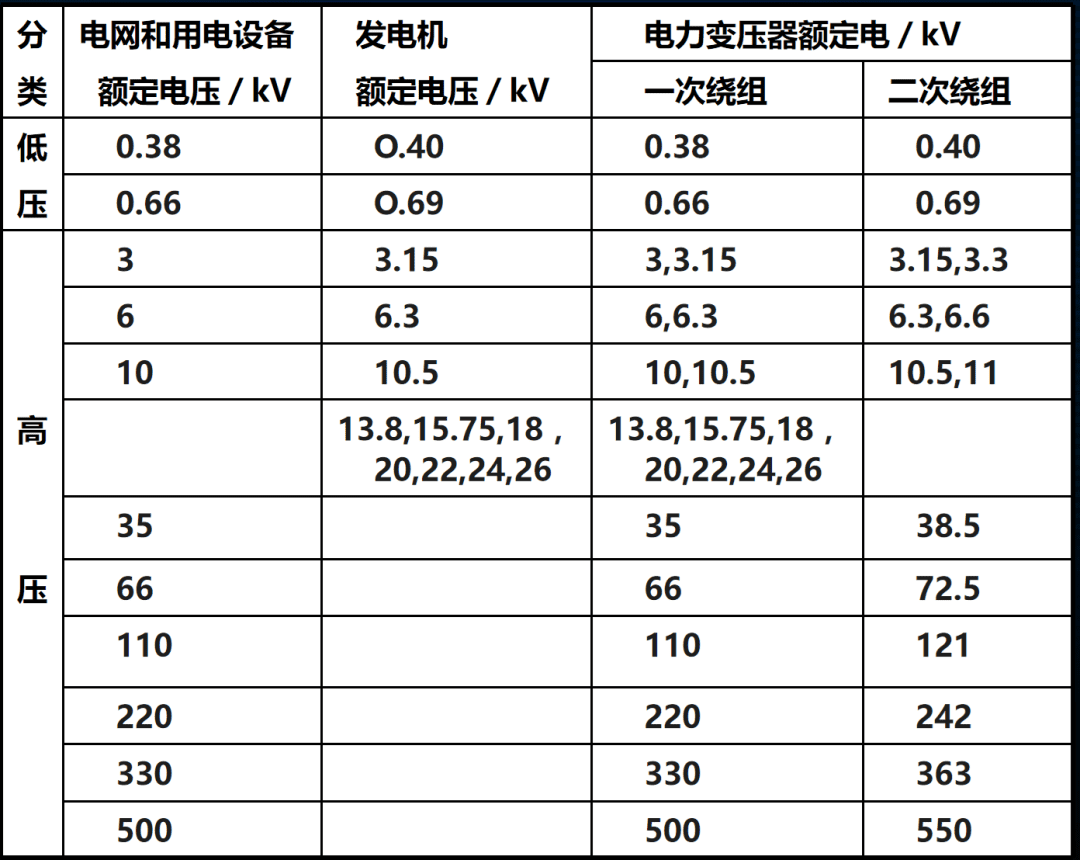 10kV电压电网系统中开关柜的电压为什么为12kV