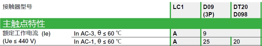低压交流接触器的主要电流参数