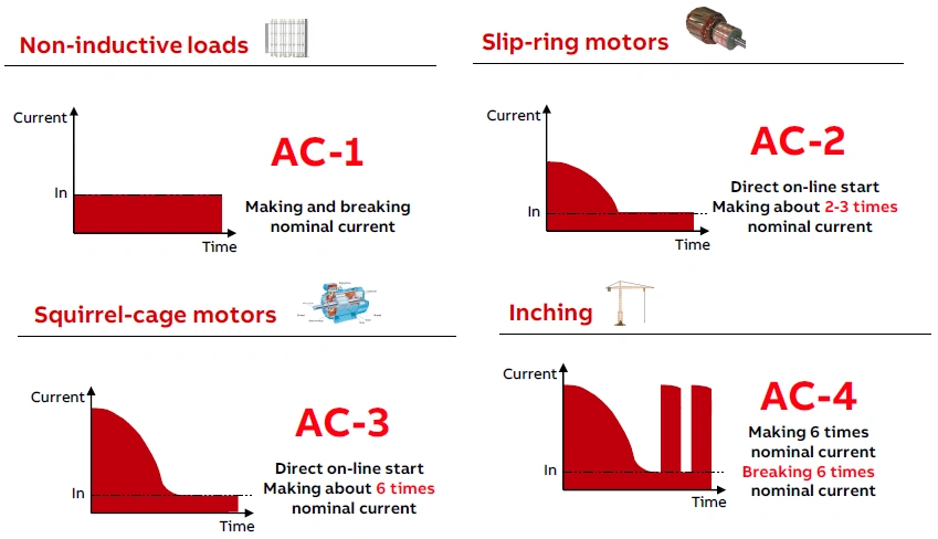 低压交流接触器的主要电流参数