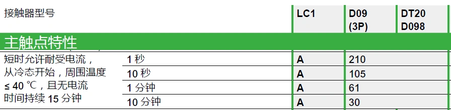 低压交流接触器的主要电流参数